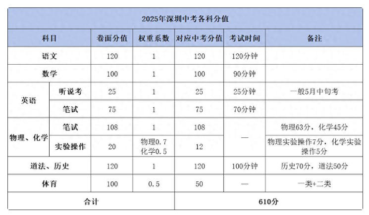 2025年深圳中考分值.jpg